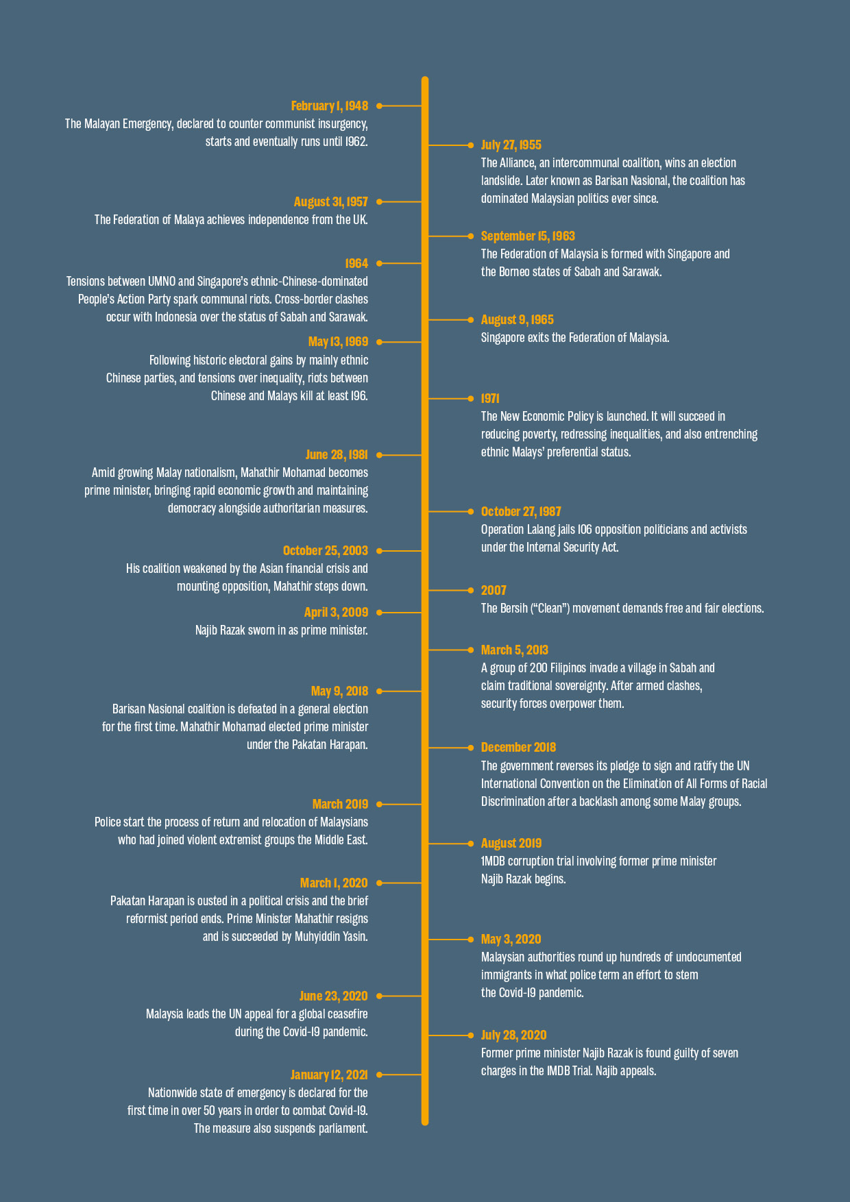 Timeline of conflict and violence in Malaysia